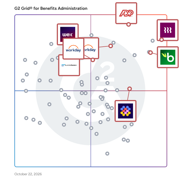 G2 Grid® for Benefits Administration Software plotting products by satisfaction and market presence