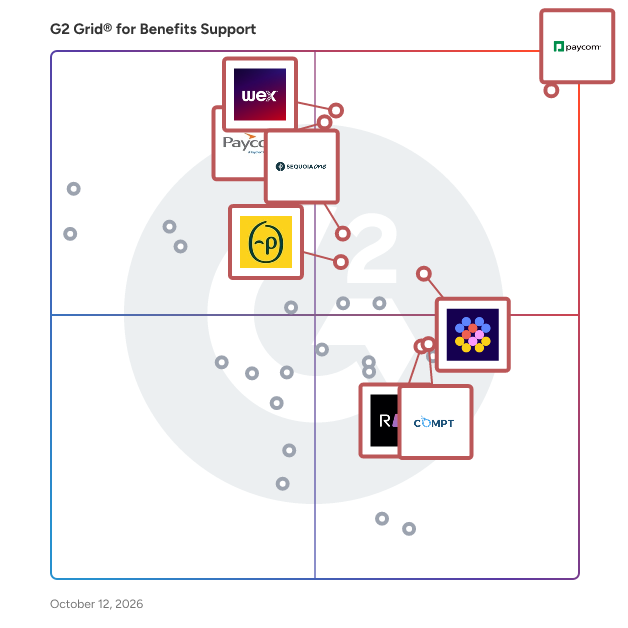 G2 Grid® for Benefits Support Software plotting products by satisfaction and market presence