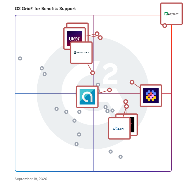 G2 Grid® for Benefits Support Software plotting products by satisfaction and market presence