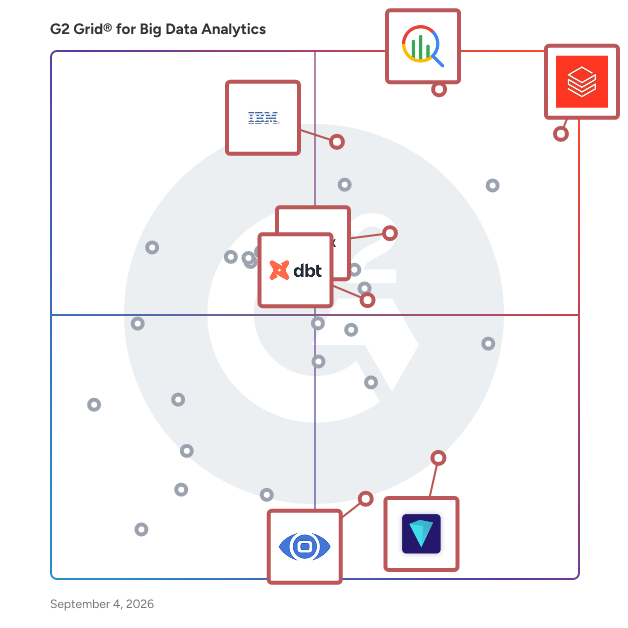 G2 Grid® for ETL Tools in Big Data Analytics Software, highlighting the products that define this theme