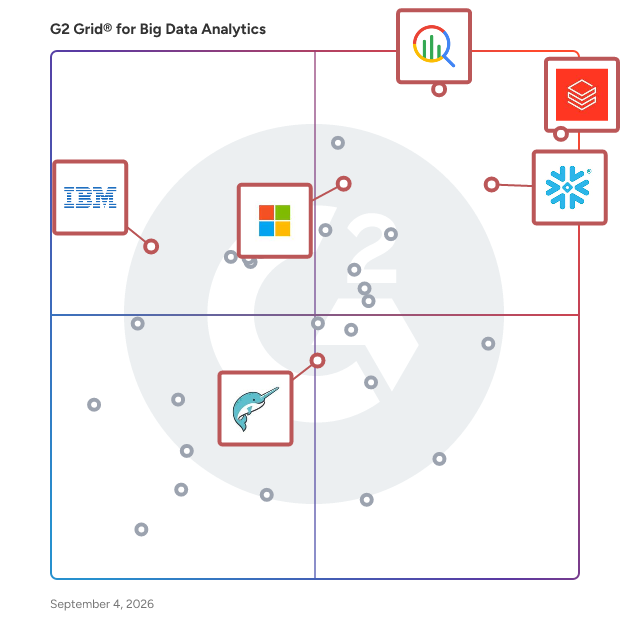 G2 Grid® for Cloud Native Platforms in Big Data Analytics Software, highlighting the products that define this theme