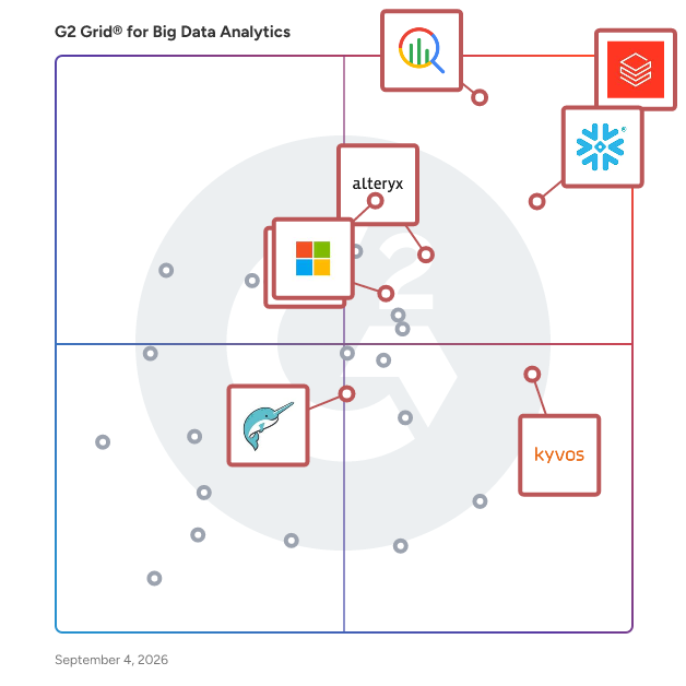 G2 Grid® for Analytics Platforms in Big Data Analytics Software, highlighting the products that define this theme
