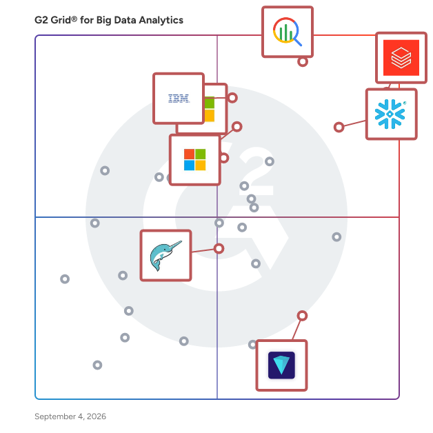 G2 Grid® for Big Data Processing and Distribution in Big Data Analytics Software, highlighting the products that define this theme