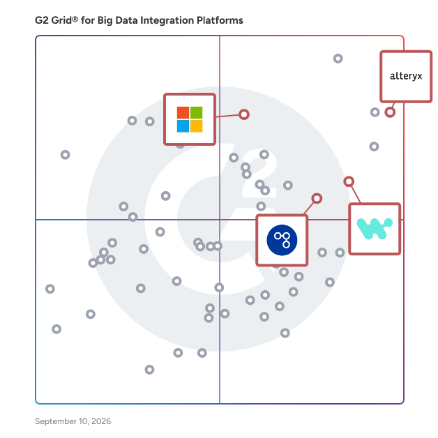 G2 Grid® for Generative Integration and Workflows in Big Data Integration Platforms, highlighting the products that define this theme