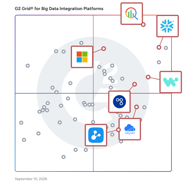 G2 Grid® for Cloud-Based ETL Solutions in Big Data Integration Platforms, highlighting the products that define this theme