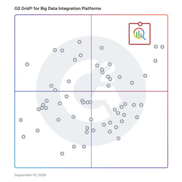 G2 Grid® for Big Data Integration Platforms plotting products by satisfaction and market presence