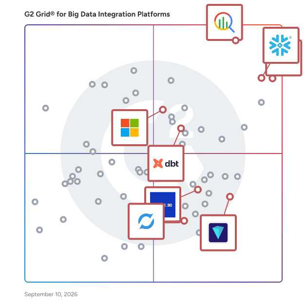 G2 Grid® for Big Data Analytics and Processing in Big Data Integration Platforms, highlighting the products that define this theme