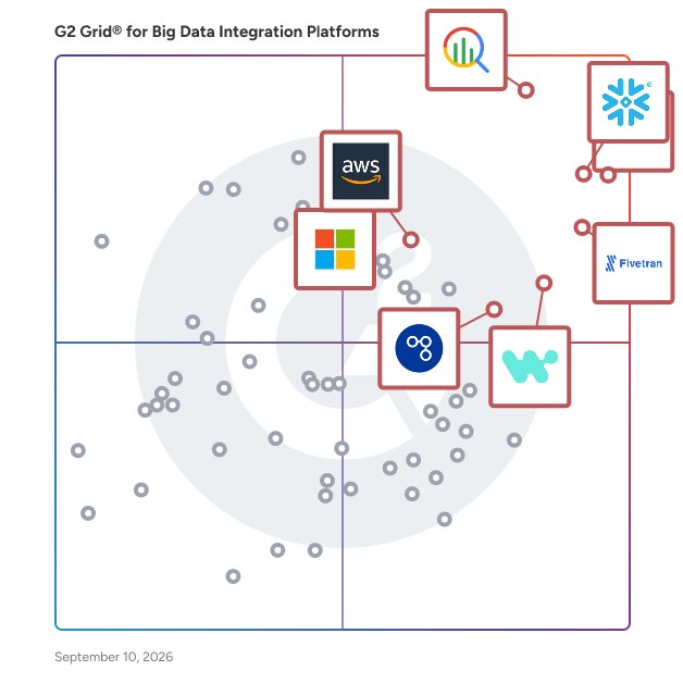 G2 Grid® for Big Data Integration Platforms plotting products by satisfaction and market presence