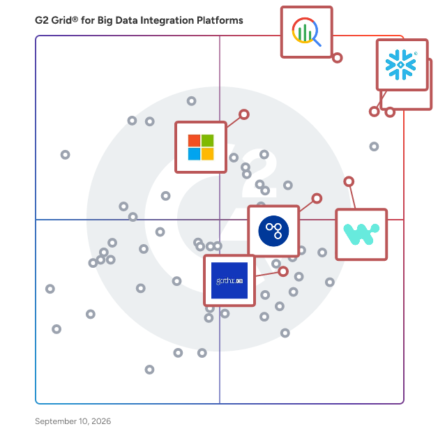 G2 Grid® for AI-Ready Data Integration in Big Data Integration Platforms, highlighting the products that define this theme