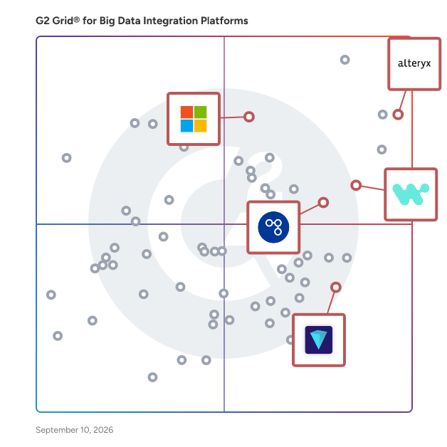 G2 Grid® for Integrated Data Management in Big Data Integration Platforms, highlighting the products that define this theme