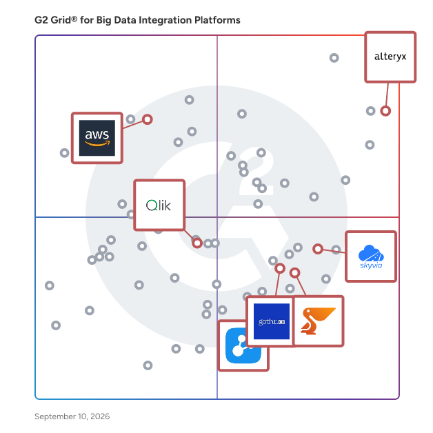 G2 Grid® for AI-Driven Data Preparation in Big Data Integration Platforms, highlighting the products that define this theme