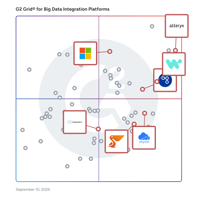 G2 Grid® for Low-Code/No-Code Data Integration in Big Data Integration Platforms, highlighting the products that define this theme