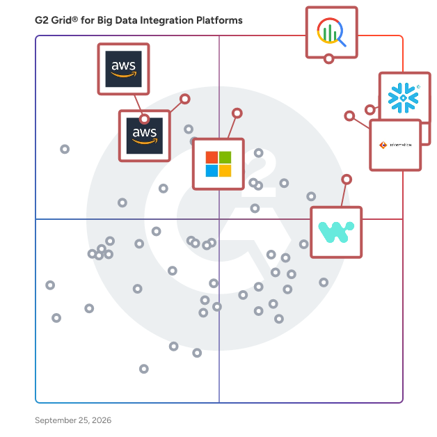 G2 Grid® for Big Data Integration Platforms plotting products by satisfaction and market presence