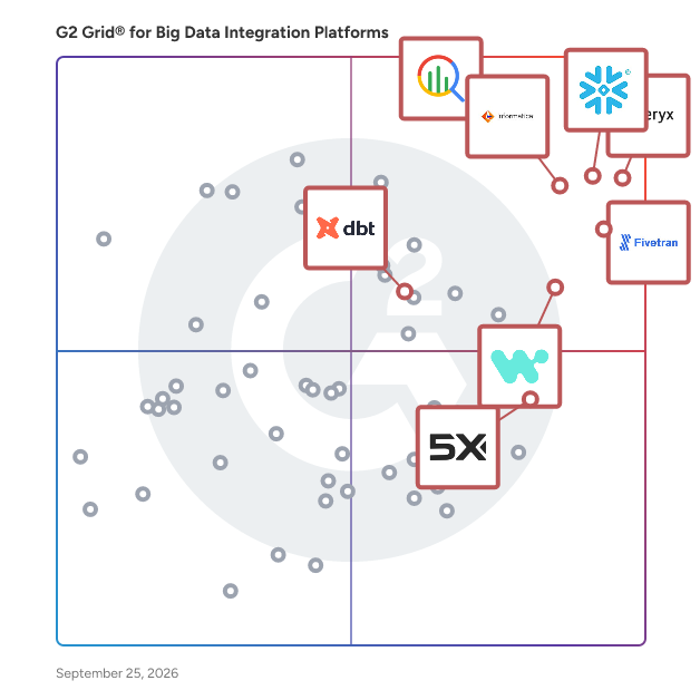 G2 Grid® for Big Data Integration Platforms plotting products by satisfaction and market presence
