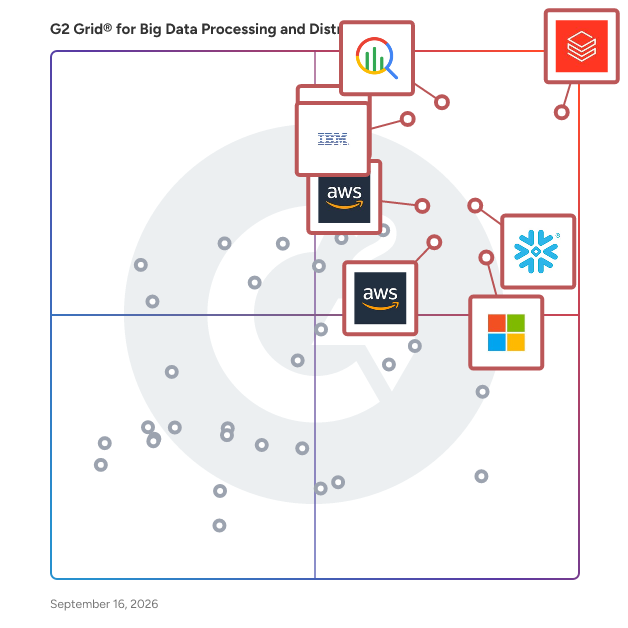G2 Grid® for Big Data Processing And Distribution Systems plotting products by satisfaction and market presence