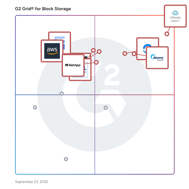 G2 Grid® for Block Storage Software plotting products by satisfaction and market presence