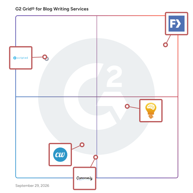 G2 Grid® for Content Marketing Agencies in Blog Writing Services Providers, highlighting the products that define this theme