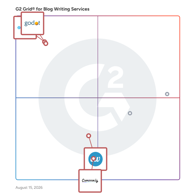 G2 Grid® for Content Writing Services in Blog Writing Services Providers, highlighting the products that define this theme