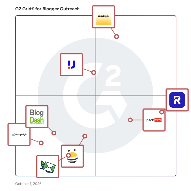 G2 Grid® for Blogger Outreach Software plotting products by satisfaction and market presence