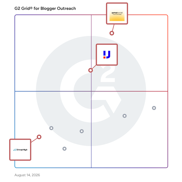 G2 Grid® for Influencer Marketing Platforms in Blogger Outreach Software, highlighting the products that define this theme