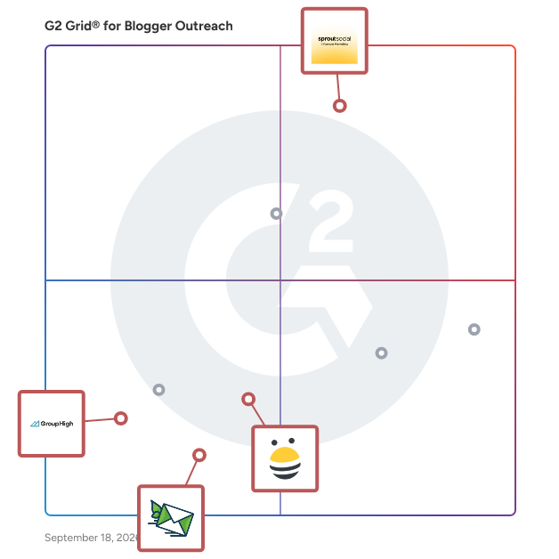 G2 Grid® for Media and Influencer Targeting in Blogger Outreach Software, highlighting the products that define this theme