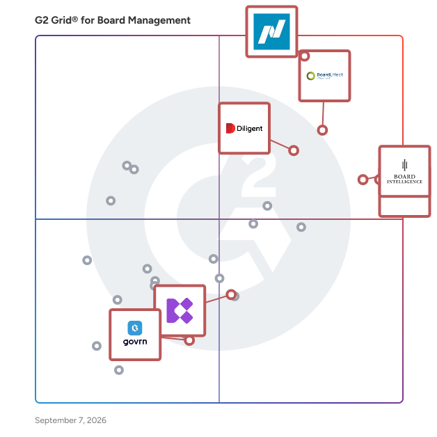 G2 Grid® for AI-Powered Board Management in Board Management Software, highlighting the products that define this theme
