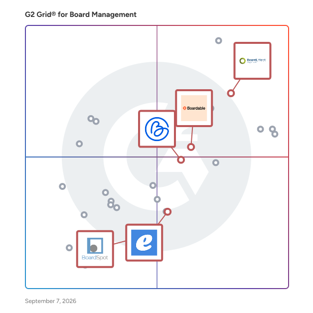 G2 Grid® for Nonprofit-Focused Board Management in Board Management Software, highlighting the products that define this theme