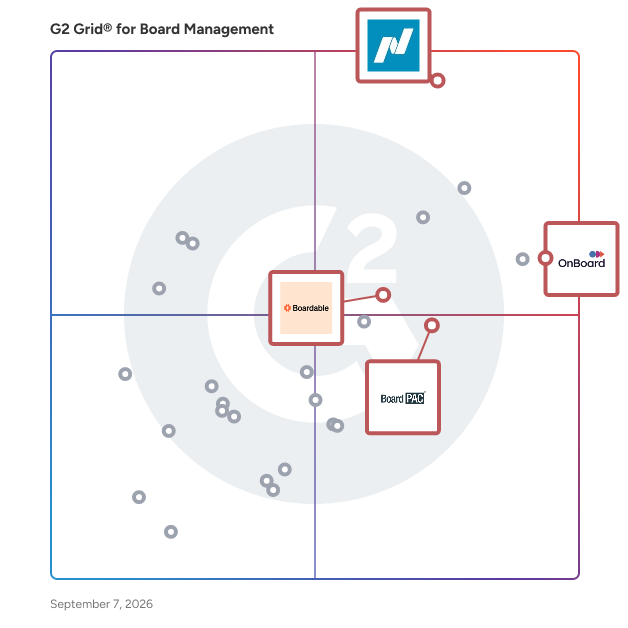 G2 Grid® for Mobile and Remote Meeting Support in Board Management Software, highlighting the products that define this theme