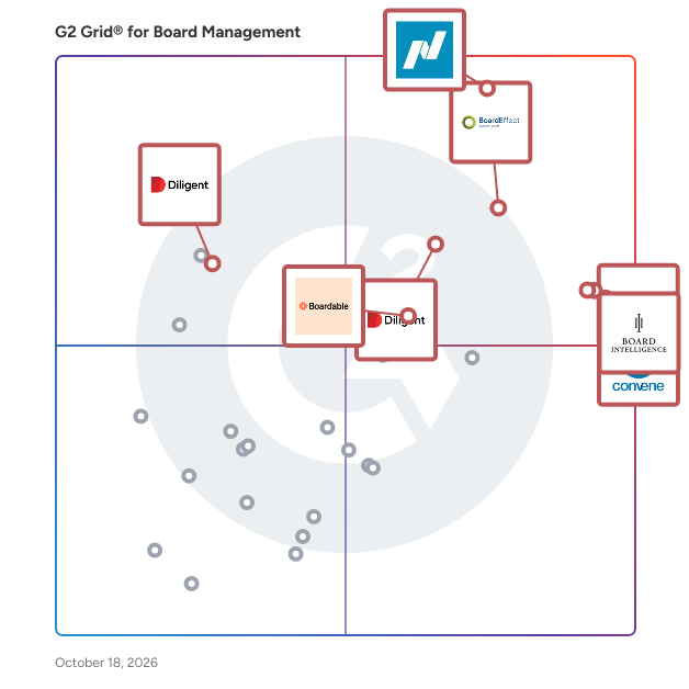 G2 Grid® for Board Management Software plotting products by satisfaction and market presence