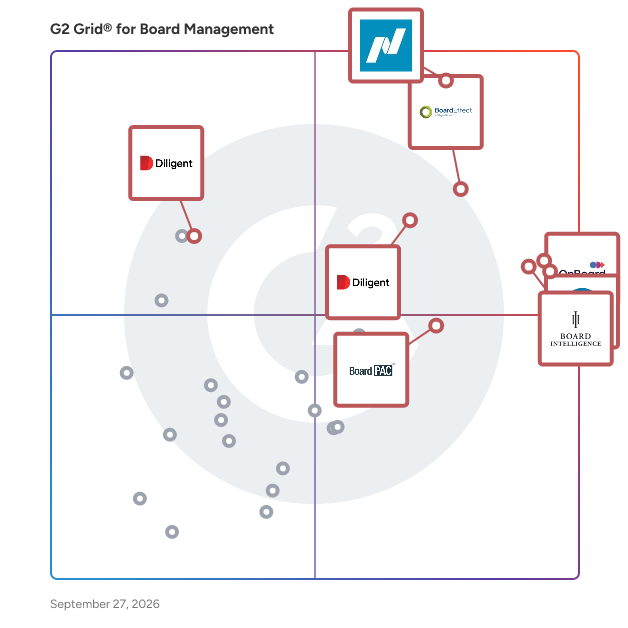 G2 Grid® for Board Management Software plotting products by satisfaction and market presence
