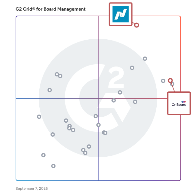G2 Grid® for Integration with Productivity Tools in Board Management Software, highlighting the products that define this theme