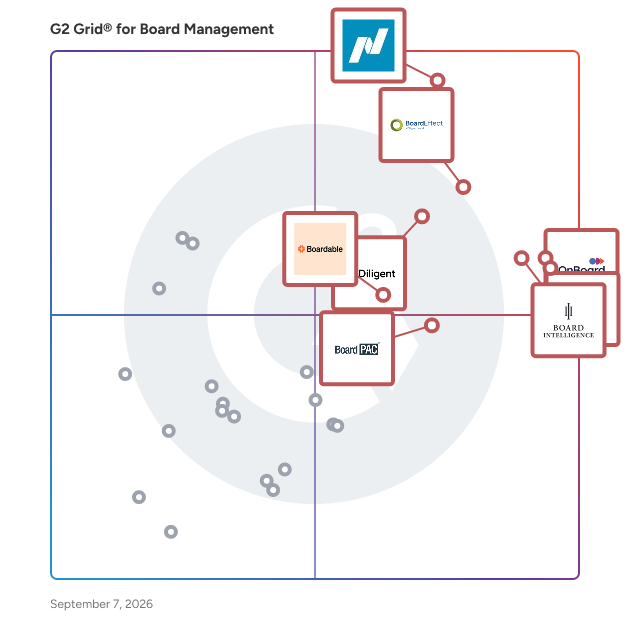 G2 Grid® for Board Management Software plotting products by satisfaction and market presence