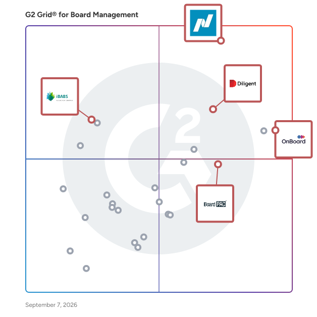 G2 Grid® for Secure Document Management in Board Management Software, highlighting the products that define this theme
