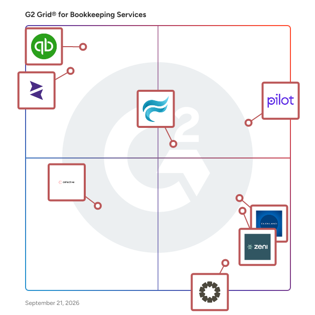 G2 Grid® for Bookkeeping Services Providers plotting products by satisfaction and market presence