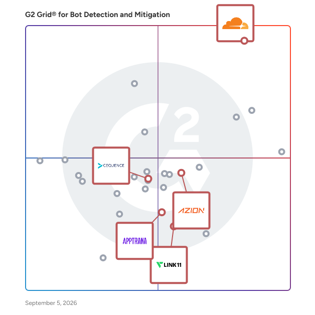 G2 Grid® for API Security in Bot Detection and Mitigation Software, highlighting the products that define this theme