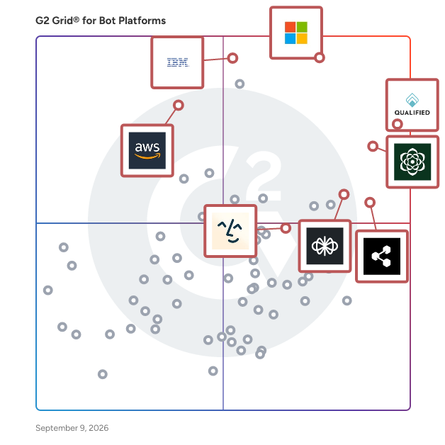 G2 Grid® for Bot Platforms plotting products by satisfaction and market presence