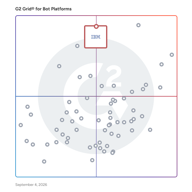 G2 Grid® for Integrated Ecosystem in Bot Platforms, highlighting the products that define this theme