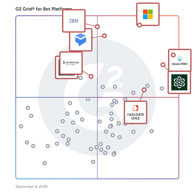 G2 Grid® for Bot Platforms plotting products by satisfaction and market presence