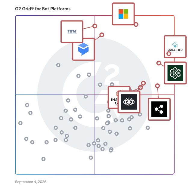 G2 Grid® for Bot Platforms plotting products by satisfaction and market presence