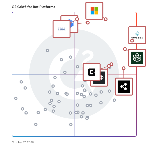 G2 Grid® for Bot Platforms plotting products by satisfaction and market presence