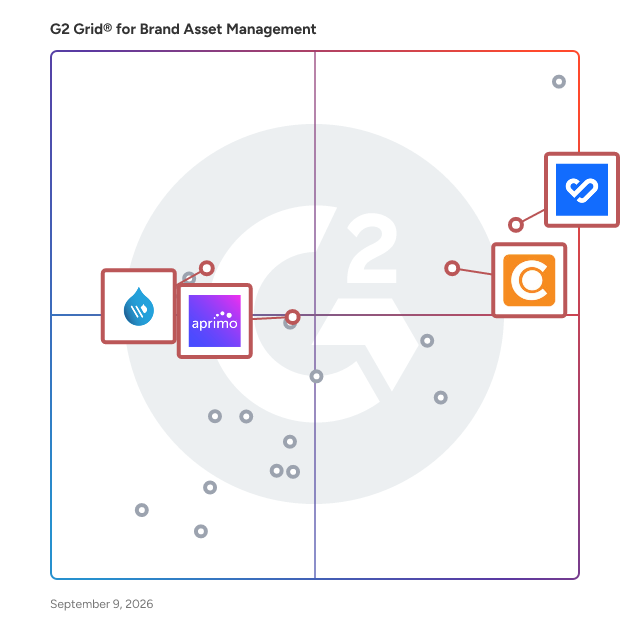 G2 Grid® for AI-Powered Features in Brand Asset Management Software, highlighting the products that define this theme