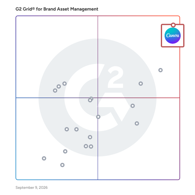G2 Grid® for Brand Asset Management Software plotting products by satisfaction and market presence
