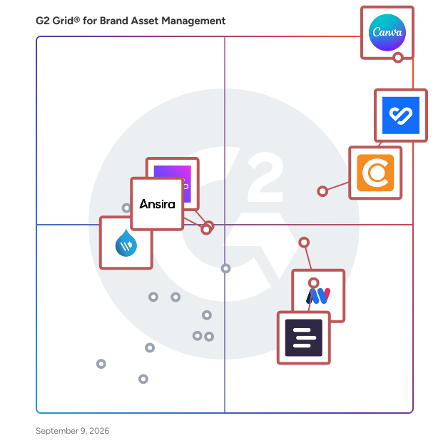 G2 Grid® for Brand Asset Management Software plotting products by satisfaction and market presence
