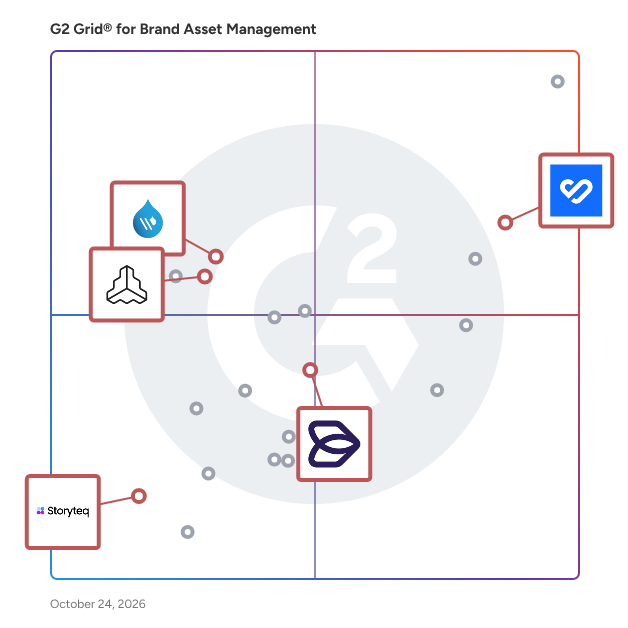G2 Grid® for Creative Management Platforms in Brand Asset Management Software, highlighting the products that define this theme