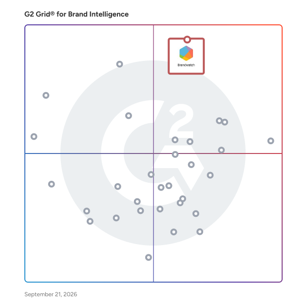 G2 Grid® for Brand Intelligence Software plotting products by satisfaction and market presence