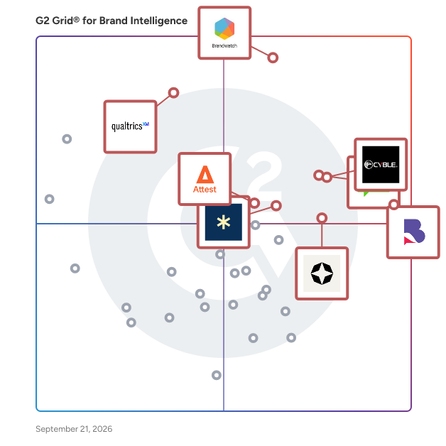 G2 Grid® for Brand Intelligence Software plotting products by satisfaction and market presence