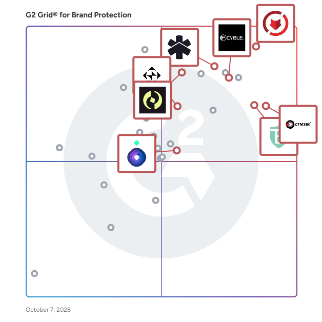 G2 Grid® for Brand Protection Software plotting products by satisfaction and market presence