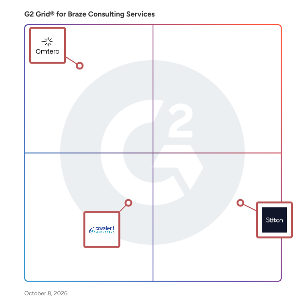 G2 Grid® for Braze Consulting Services plotting products by satisfaction and market presence