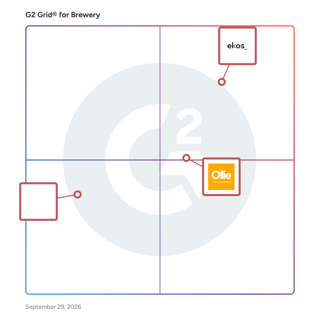 G2 Grid® for Brewery Software plotting products by satisfaction and market presence