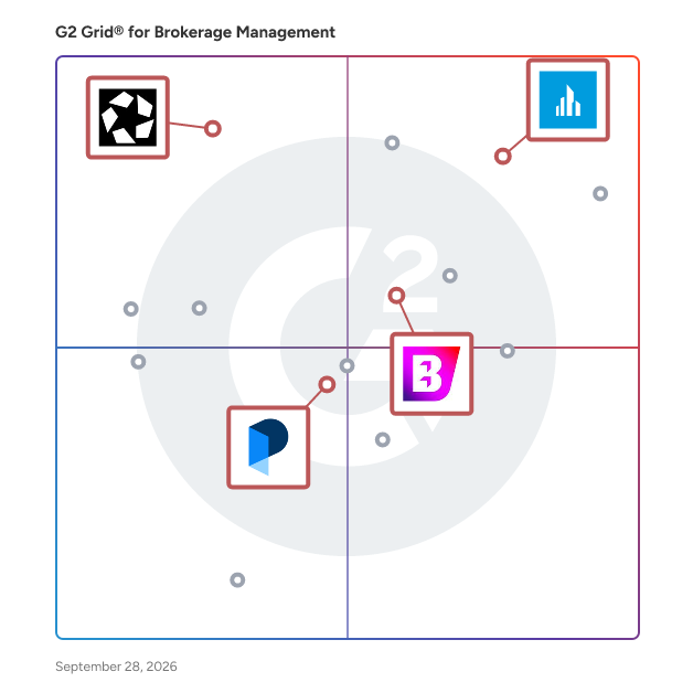 G2 Grid® for Real Estate Marketing in Brokerage Management Software, highlighting the products that define this theme